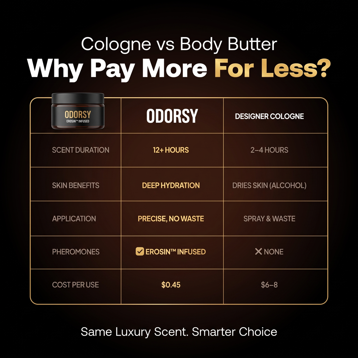 Cologne vs body butter - why pay more for less?